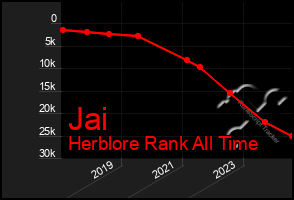 Total Graph of Jai