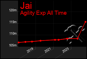 Total Graph of Jai