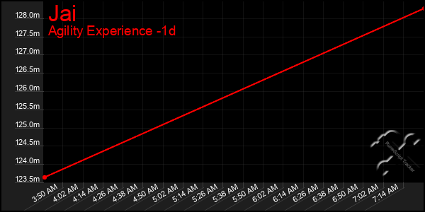 Last 24 Hours Graph of Jai