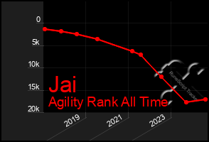 Total Graph of Jai