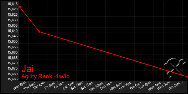 Last 31 Days Graph of Jai