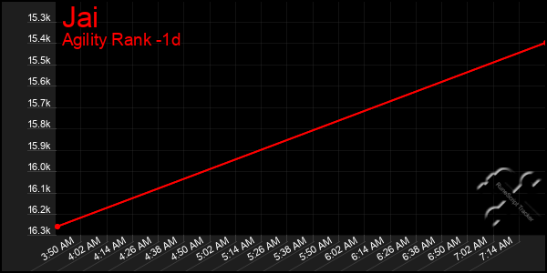 Last 24 Hours Graph of Jai