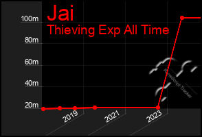 Total Graph of Jai