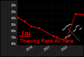 Total Graph of Jai