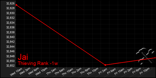 Last 7 Days Graph of Jai