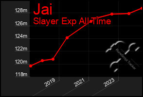 Total Graph of Jai