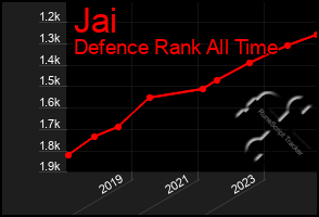 Total Graph of Jai