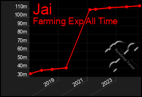 Total Graph of Jai