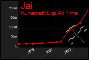 Total Graph of Jai