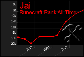 Total Graph of Jai