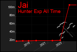 Total Graph of Jai