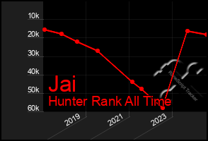 Total Graph of Jai