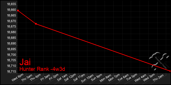 Last 31 Days Graph of Jai