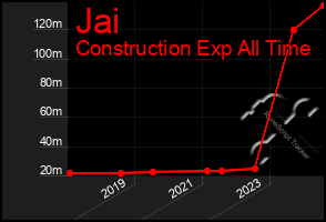 Total Graph of Jai