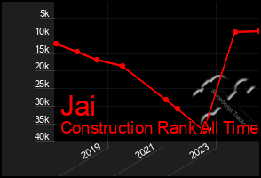 Total Graph of Jai