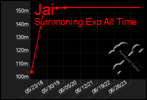Total Graph of Jai