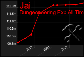 Total Graph of Jai