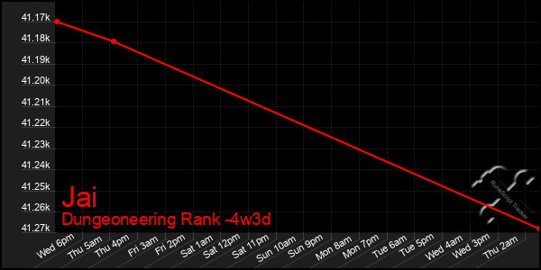 Last 31 Days Graph of Jai