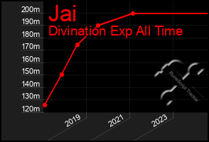 Total Graph of Jai