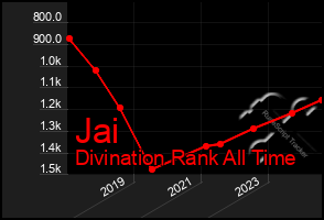 Total Graph of Jai