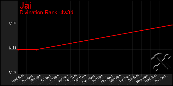 Last 31 Days Graph of Jai