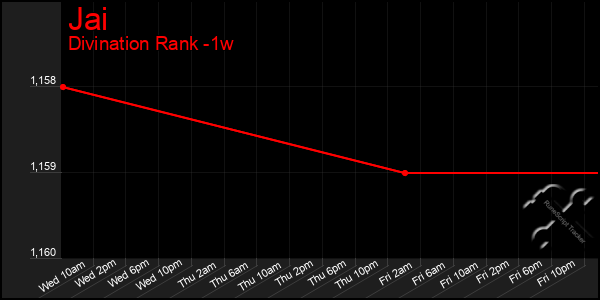 Last 7 Days Graph of Jai