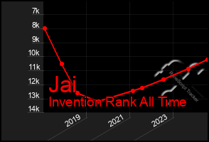 Total Graph of Jai