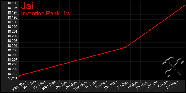 Last 7 Days Graph of Jai