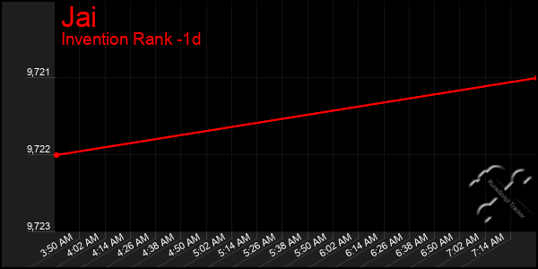Last 24 Hours Graph of Jai