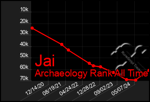 Total Graph of Jai