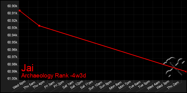 Last 31 Days Graph of Jai