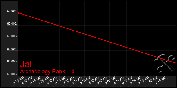 Last 24 Hours Graph of Jai