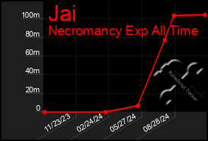 Total Graph of Jai