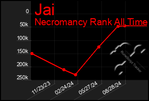 Total Graph of Jai