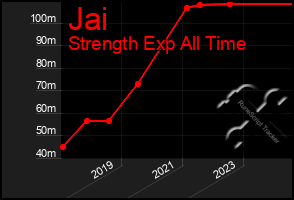 Total Graph of Jai