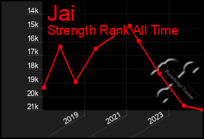 Total Graph of Jai