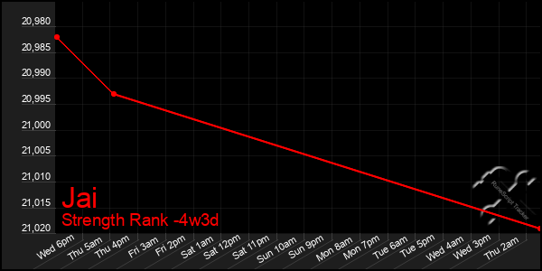 Last 31 Days Graph of Jai