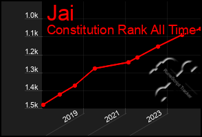 Total Graph of Jai