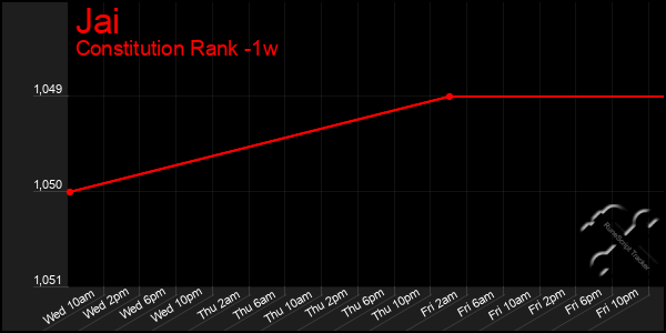 Last 7 Days Graph of Jai