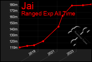 Total Graph of Jai