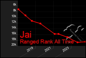 Total Graph of Jai