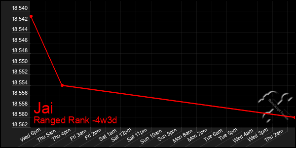 Last 31 Days Graph of Jai