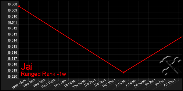 Last 7 Days Graph of Jai