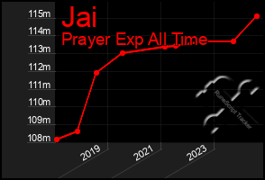 Total Graph of Jai