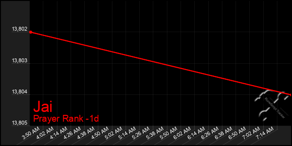 Last 24 Hours Graph of Jai