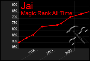 Total Graph of Jai