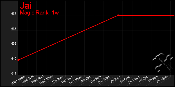 Last 7 Days Graph of Jai