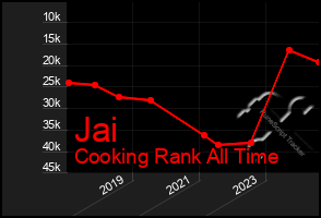 Total Graph of Jai