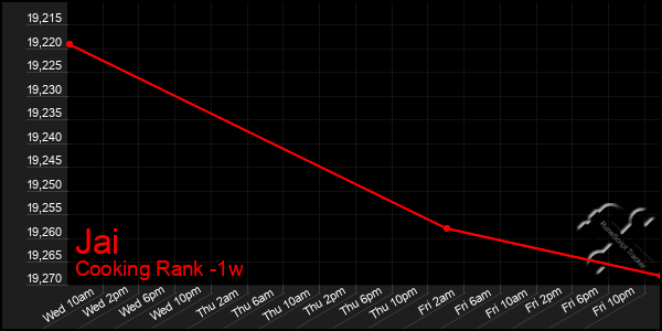 Last 7 Days Graph of Jai