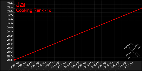 Last 24 Hours Graph of Jai